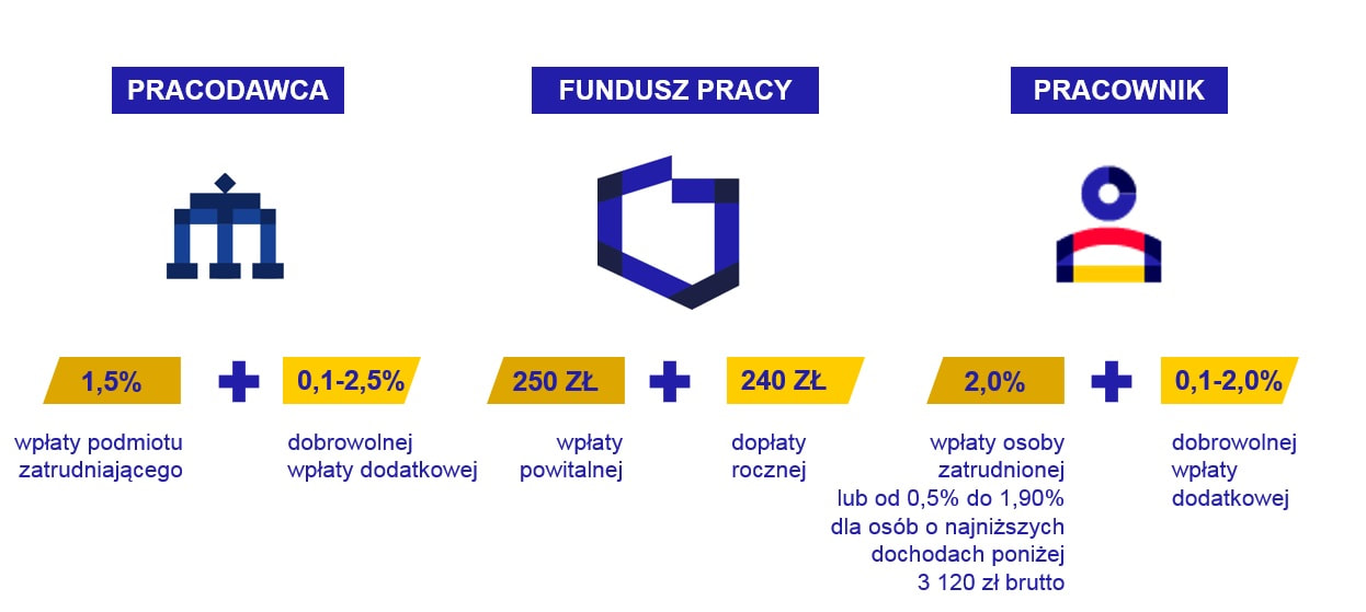 Plany kapitałowe